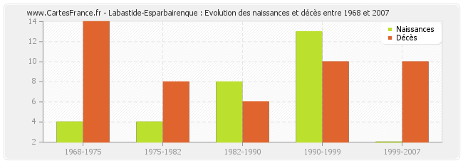 Labastide-Esparbairenque : Evolution des naissances et décès entre 1968 et 2007