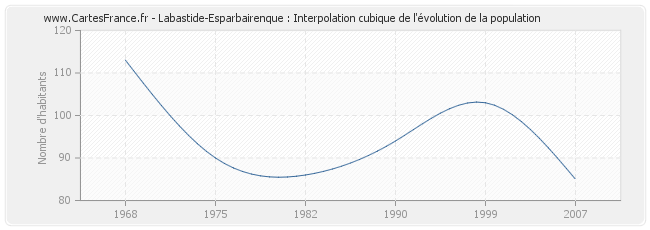 Labastide-Esparbairenque : Interpolation cubique de l'évolution de la population