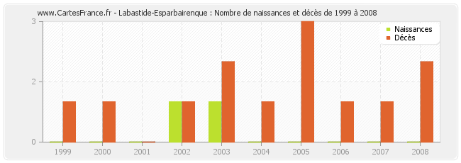 Labastide-Esparbairenque : Nombre de naissances et décès de 1999 à 2008