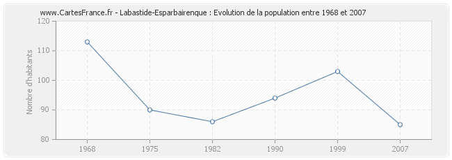 Population Labastide-Esparbairenque