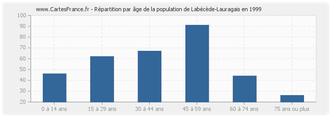 Répartition par âge de la population de Labécède-Lauragais en 1999