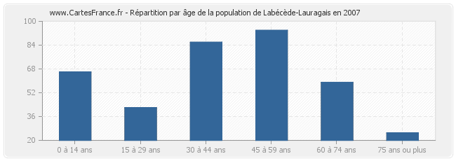 Répartition par âge de la population de Labécède-Lauragais en 2007