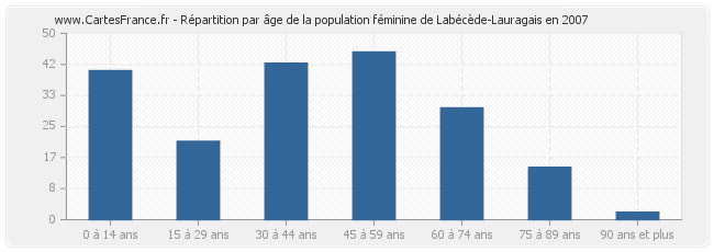 Répartition par âge de la population féminine de Labécède-Lauragais en 2007