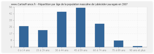 Répartition par âge de la population masculine de Labécède-Lauragais en 2007