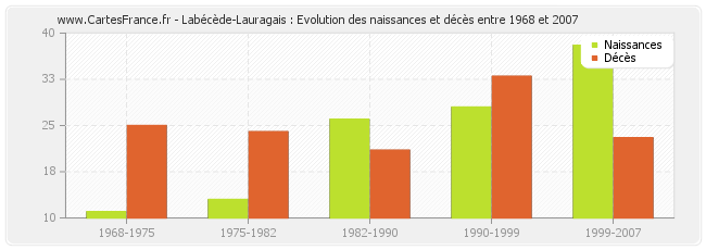 Labécède-Lauragais : Evolution des naissances et décès entre 1968 et 2007