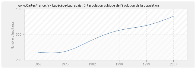 Labécède-Lauragais : Interpolation cubique de l'évolution de la population
