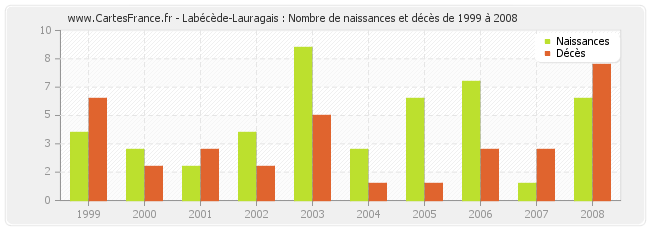 Labécède-Lauragais : Nombre de naissances et décès de 1999 à 2008