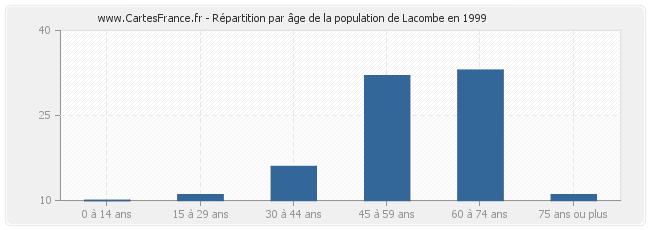Répartition par âge de la population de Lacombe en 1999
