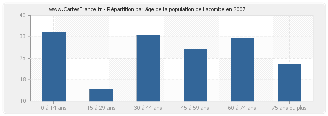 Répartition par âge de la population de Lacombe en 2007