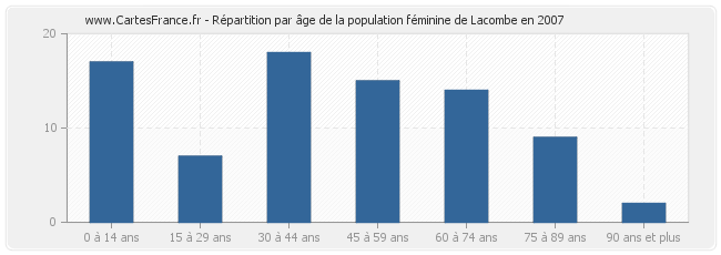 Répartition par âge de la population féminine de Lacombe en 2007