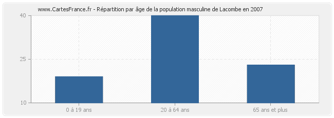 Répartition par âge de la population masculine de Lacombe en 2007