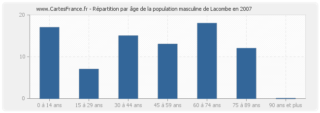 Répartition par âge de la population masculine de Lacombe en 2007
