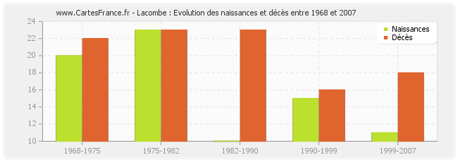 Lacombe : Evolution des naissances et décès entre 1968 et 2007
