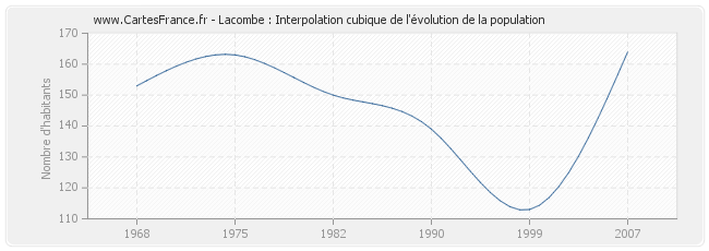 Lacombe : Interpolation cubique de l'évolution de la population