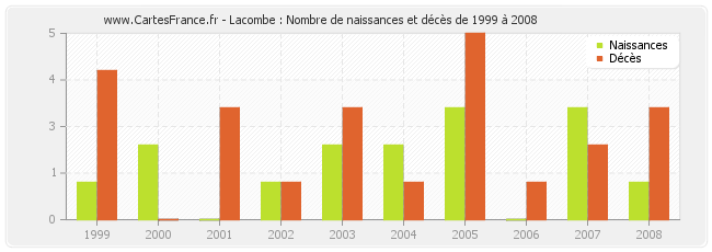 Lacombe : Nombre de naissances et décès de 1999 à 2008