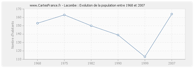 Population Lacombe