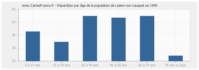 Répartition par âge de la population de Ladern-sur-Lauquet en 1999