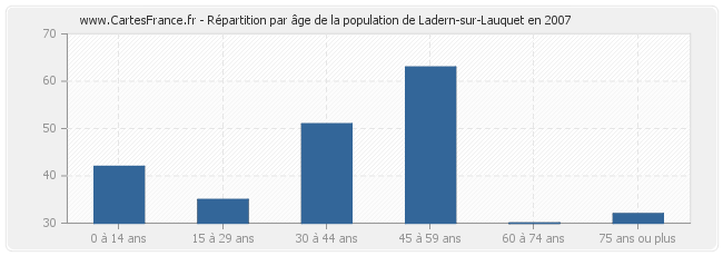Répartition par âge de la population de Ladern-sur-Lauquet en 2007
