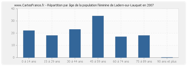 Répartition par âge de la population féminine de Ladern-sur-Lauquet en 2007