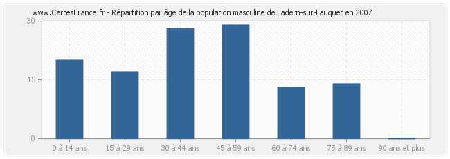 Répartition par âge de la population masculine de Ladern-sur-Lauquet en 2007