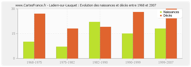 Ladern-sur-Lauquet : Evolution des naissances et décès entre 1968 et 2007
