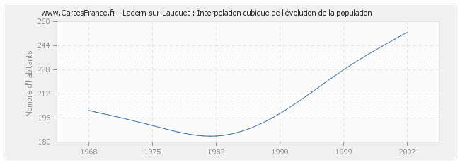Ladern-sur-Lauquet : Interpolation cubique de l'évolution de la population