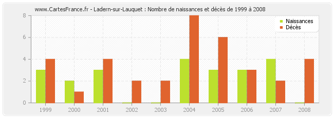 Ladern-sur-Lauquet : Nombre de naissances et décès de 1999 à 2008