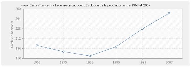 Population Ladern-sur-Lauquet