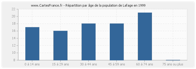 Répartition par âge de la population de Lafage en 1999