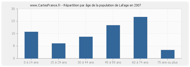 Répartition par âge de la population de Lafage en 2007