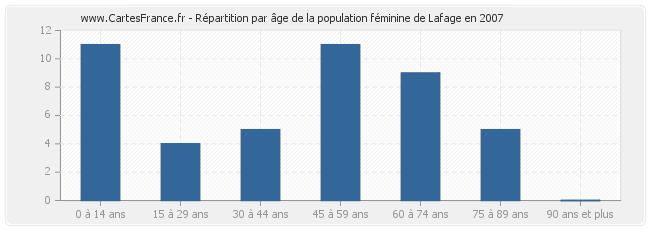Répartition par âge de la population féminine de Lafage en 2007