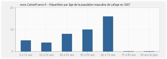 Répartition par âge de la population masculine de Lafage en 2007