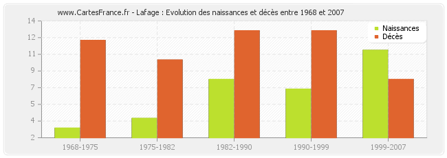 Lafage : Evolution des naissances et décès entre 1968 et 2007