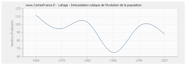 Lafage : Interpolation cubique de l'évolution de la population