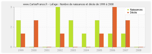 Lafage : Nombre de naissances et décès de 1999 à 2008