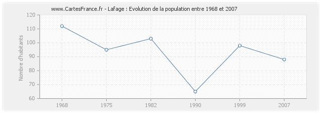 Population Lafage