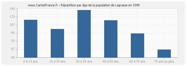 Répartition par âge de la population de Lagrasse en 1999
