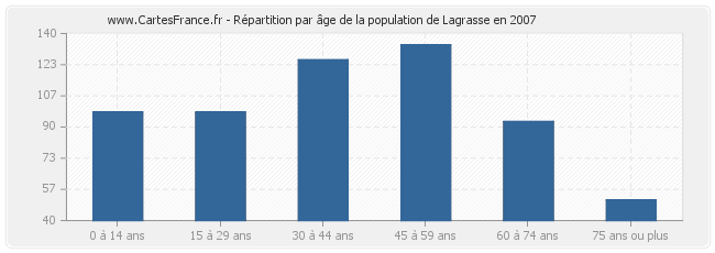 Répartition par âge de la population de Lagrasse en 2007