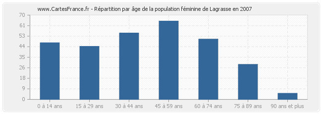 Répartition par âge de la population féminine de Lagrasse en 2007