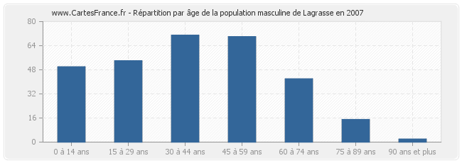 Répartition par âge de la population masculine de Lagrasse en 2007