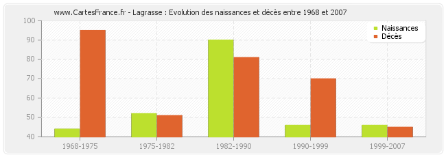 Lagrasse : Evolution des naissances et décès entre 1968 et 2007