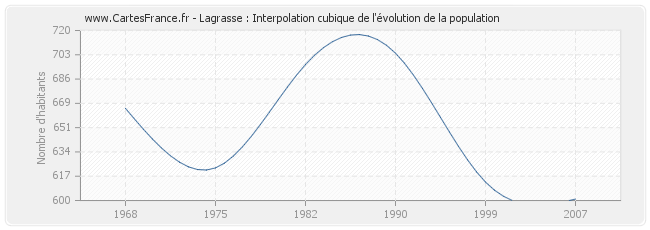 Lagrasse : Interpolation cubique de l'évolution de la population