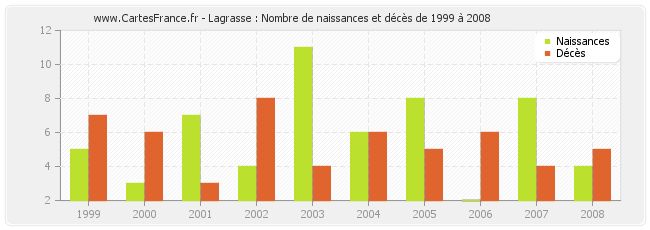 Lagrasse : Nombre de naissances et décès de 1999 à 2008