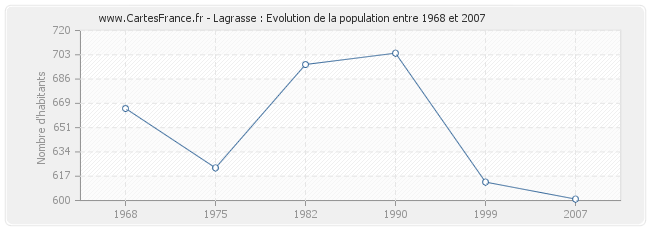 Population Lagrasse