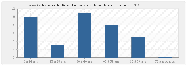 Répartition par âge de la population de Lairière en 1999