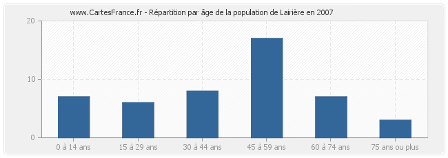 Répartition par âge de la population de Lairière en 2007
