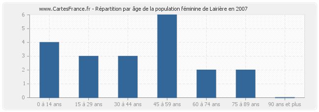 Répartition par âge de la population féminine de Lairière en 2007