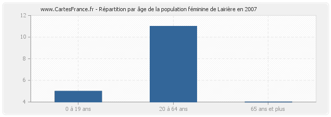 Répartition par âge de la population féminine de Lairière en 2007