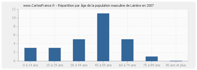 Répartition par âge de la population masculine de Lairière en 2007