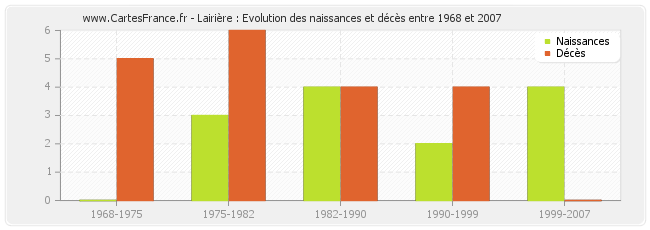 Lairière : Evolution des naissances et décès entre 1968 et 2007